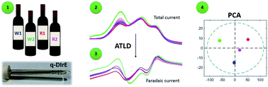 Graphical abstract: A new approach in voltammetric profiling of wines and whiskies based on a useful faradaic signal component