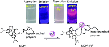 Graphical abstract: Detection of Fe3+ using a novel hyperbranched polymeric spectral sensor
