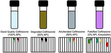 Graphical abstract: Detection of degraded, adulterated, and falsified ceftriaxone using paper analytical devices