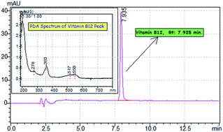 Graphical abstract: Trace determination of vitamin B12 in food samples by using Fe3O4 magnetic particles including multi-walled carbon nanotubes and nanodiamonds