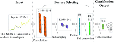 Graphical abstract: 1D convolutional neural network for the discrimination of aristolochic acids and their analogues based on near-infrared spectroscopy