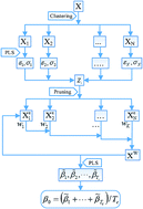 Graphical abstract: A weighted ensemble method based on wavelength selection for near-infrared spectroscopic calibration