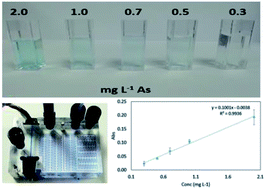 Graphical abstract: Arsenic detection in water using microfluidic detection systems based on the leucomalachite green method