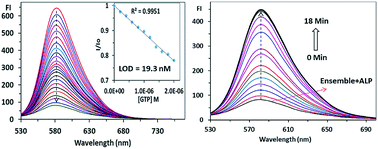 Graphical abstract: A perylenediimide based ‘on-off’ chemosensor for the detection of nucleoside triphosphates: an efficient ensemble for monitoring alkaline phosphatase activity