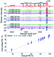 Graphical abstract: Rapid identification and quantification of the antibiotic susceptibility of lactic acid bacteria using surface enhanced Raman spectroscopy