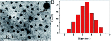 Graphical abstract: Nitrogen and phosphorus co-doped carbon dots as a “turn-off-on” fluorescence probe for the detection of Hg2+ and GSH and cell imaging