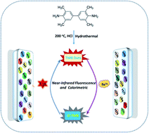 Graphical abstract: Near-infrared emission TMB dots as a colorimetric and fluorescent nanoswitch for the reversible recognition of iron ion and cysteine and their logic gate applications
