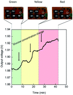 Graphical abstract: Development of a novel LED color-switching type biosensor system for the visualization of fish stress responses