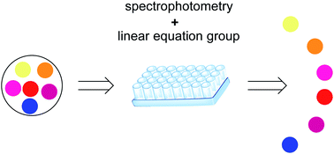 Graphical abstract: The simultaneous detection of food dyes from different samples in a 96-well plate by spectrophotometry