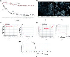 Graphical abstract: Dispersive solid phase extraction of copper and lead from water and lichen samples with an activated carbon@Fe/Mn/O composite derived from sucrose-based activated carbon