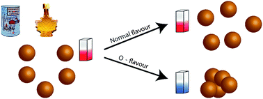 Graphical abstract: A high-throughput plasmonic tongue using an aggregation assay and nonspecific interactions: classification of taste profiles in maple syrup