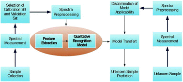 Graphical abstract: A qualitative recognition method based on Karhunen–Loeve decomposition for near-infrared (NIR) and mid infrared (MIR) spectroscopy analysis