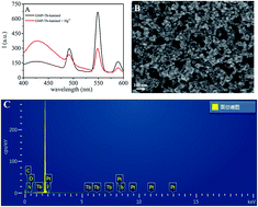 Graphical abstract: Dual luminescent lanthanide coordination polymers for ratiometric sensing and efficient removal of Hg2+