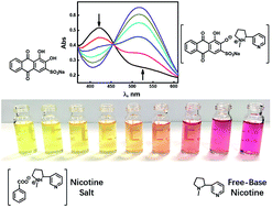 Graphical abstract: Colorimetric assay for the rapid determination of free-base nicotine in e-liquid