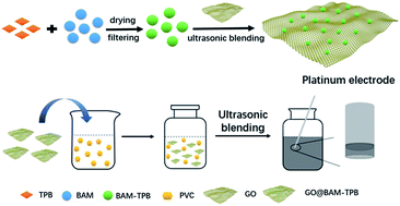 Graphical abstract: Preparation of graphene oxide and its application for improving the properties of an electrochemical sensor for the determination of bambuterol hydrochloride in real samples