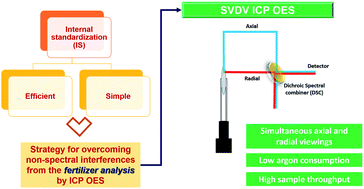 Graphical abstract: Internal standardization as a strategy to overcome non-spectral interferences in the determination of As, Cd and Pb in mineral fertilizers by synchronous vertical dual view (SVDV) ICP OES