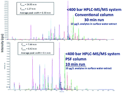 Graphical abstract: A high-throughput and high peak capacity narrow-bore parallel segmented flow column strategy for the liquid chromatography-tandem mass spectrometry analysis of organic contaminants in water