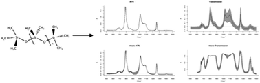 Graphical abstract: Comparison of spectroscopic methods in the detection of silicone-based condom lubricant evidence