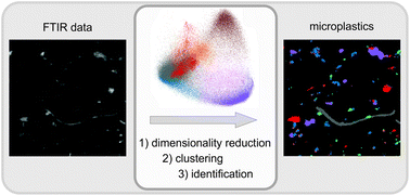 Graphical abstract: Exploratory analysis of hyperspectral FTIR data obtained from environmental microplastics samples