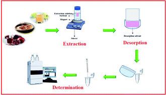 Graphical abstract: Determination of quercetin via thin film microextraction using the in situ growth of Co–Al-layered double hydroxide nanosheets on an electrochemically anodized aluminum substrate followed by HPLC