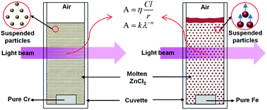 Graphical abstract: The investigation of molten ZnCl2 natural particle suspensions