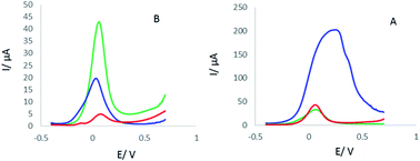 Graphical abstract: Electropolymerization of chitosan in the presence of CuNPs on the surface of a copper electrode: an advanced nanocomposite for the determination of mefenamic acid and indomethacin in human plasma samples and prevention of drug poisoning