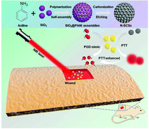 Graphical abstract: Light-enhanced sponge-like carbon nanozyme used for synergetic antibacterial therapy