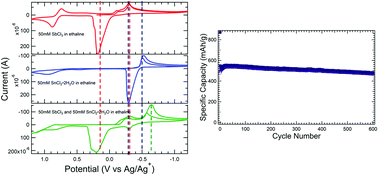 Graphical abstract: Electrodeposition of pure phase SnSb exhibiting high stability as a sodium-ion battery anode