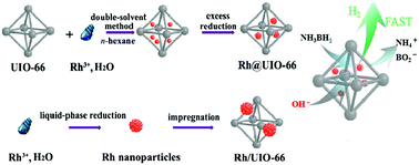 Graphical abstract: Sub-3 nm Rh nanoclusters confined within a metal–organic framework for enhanced hydrogen generation