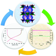 Graphical abstract: Novel Na2TiSiO5 anode material for lithium ion batteries