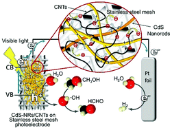 Graphical abstract: A flexible CdS nanorods-carbon nanotubes/stainless steel mesh photoanode for boosted photoelectrocatalytic hydrogen evolution