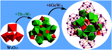 Graphical abstract: Octahedron-shaped three-shell Ln14-substituted polyoxotungstogermanates encapsulating a W4O15 cluster: luminescence and frequency dependent magnetic properties