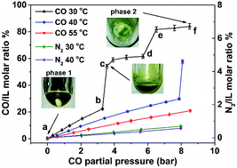 Graphical abstract: Self-enhancement of CO reversible absorption accompanied by phase transition in protic chlorocuprate ionic liquids for effective CO separation from N2