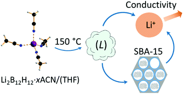 Graphical abstract: Molten metal closo-borate solvates