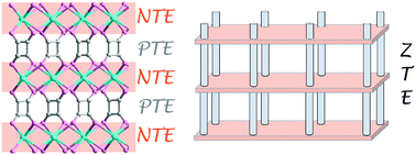 Graphical abstract: Inorganic–organic hybridization induced uniaxial zero thermal expansion in MC4O4 (M = Ba, Pb)