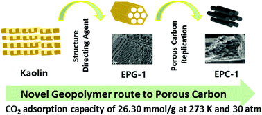 Graphical abstract: A novel geopolymer route to porous carbon: high CO2 adsorption capacity