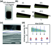 Graphical abstract: Geometry modulation of ion diffusion through layered asymmetric graphene oxide membranes