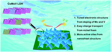 Graphical abstract: A ternary cobalt–molybdenum–vanadium layered double hydroxide nanosheet array as an efficient bifunctional electrocatalyst for overall water splitting