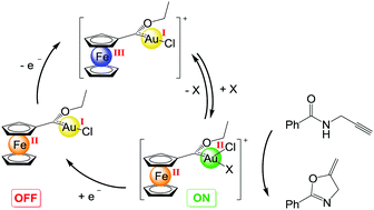 Graphical abstract: Gold(ii) in redox-switchable gold(i) catalysis