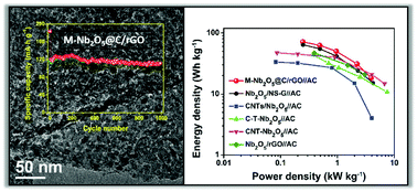 Graphical abstract: Metal organic framework derived Nb2O5@C nanoparticles grown on reduced graphene oxide for high-energy lithium ion capacitors