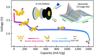Graphical abstract: Exploring reaction dynamics in lithium–sulfur batteries by time-resolved operando sulfur K-edge X-ray absorption spectroscopy