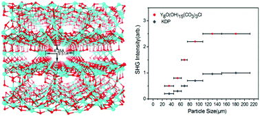 Graphical abstract: Y8O(OH)15(CO3)3Cl: an excellent short-wave UV nonlinear optical material exhibiting an infrequent three-dimensional inorganic cationic framework