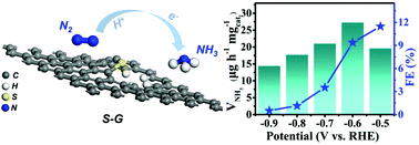 Graphical abstract: Sulfur-doped graphene for efficient electrocatalytic N2-to-NH3 fixation