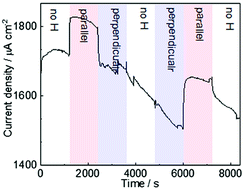 Graphical abstract: The electrochemical behaviour of magnetocaloric alloys La(Fe,Mn,Si)13Hx under magnetic field conditions