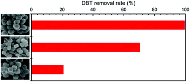 Graphical abstract: One-pot synthesis of framework W-doped TS-1 zeolite with robust Lewis acidity for effective oxidative desulfurization