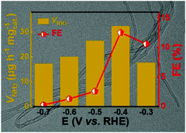 Graphical abstract: Efficient electrohydrogenation of N2 to NH3 by oxidized carbon nanotubes under ambient conditions