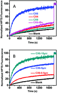 Graphical abstract: A reversible ion transportation switch of ON–OFF–ON type by a ligand-gated calix[6]arene channel