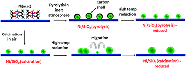 Graphical abstract: Highly dispersed nickel catalysts via a facile pyrolysis generated protective carbon layer