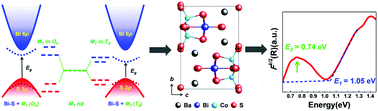 Graphical abstract: Crystal structure design and multiband physical properties of quaternary sulfide Ba5Bi2Co2S10 for optoelectronic conversion