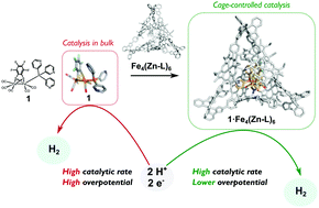 Graphical abstract: Control of the overpotential of a [FeFe] hydrogenase mimic by a synthetic second coordination sphere